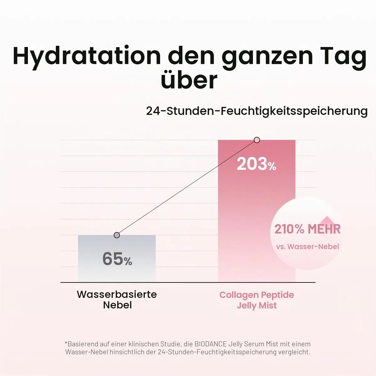 BIODANCE Collagen Peptide Jelly Serum Spray, Feuchtigkeitsspendendes Gesichtsspray, Hydrogel zum Aufsprühen, Reiseutensilien und Selbstpflege-Geschenke für Frauen, Koreanische Hautpflege | 1.69 fl.oz